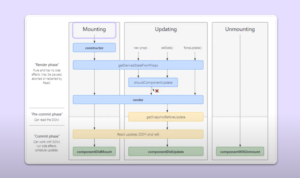 Exploring React Phases and Lifecycle Methods